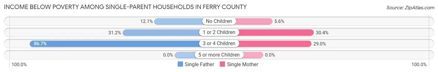 Income Below Poverty Among Single-Parent Households in Ferry County