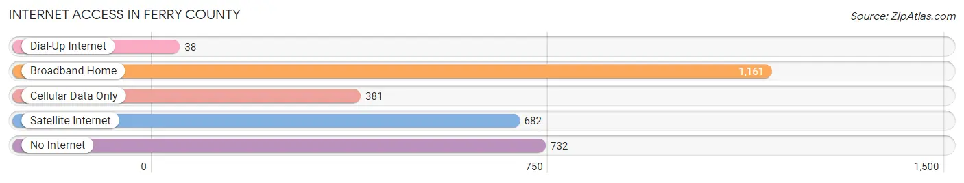 Internet Access in Ferry County