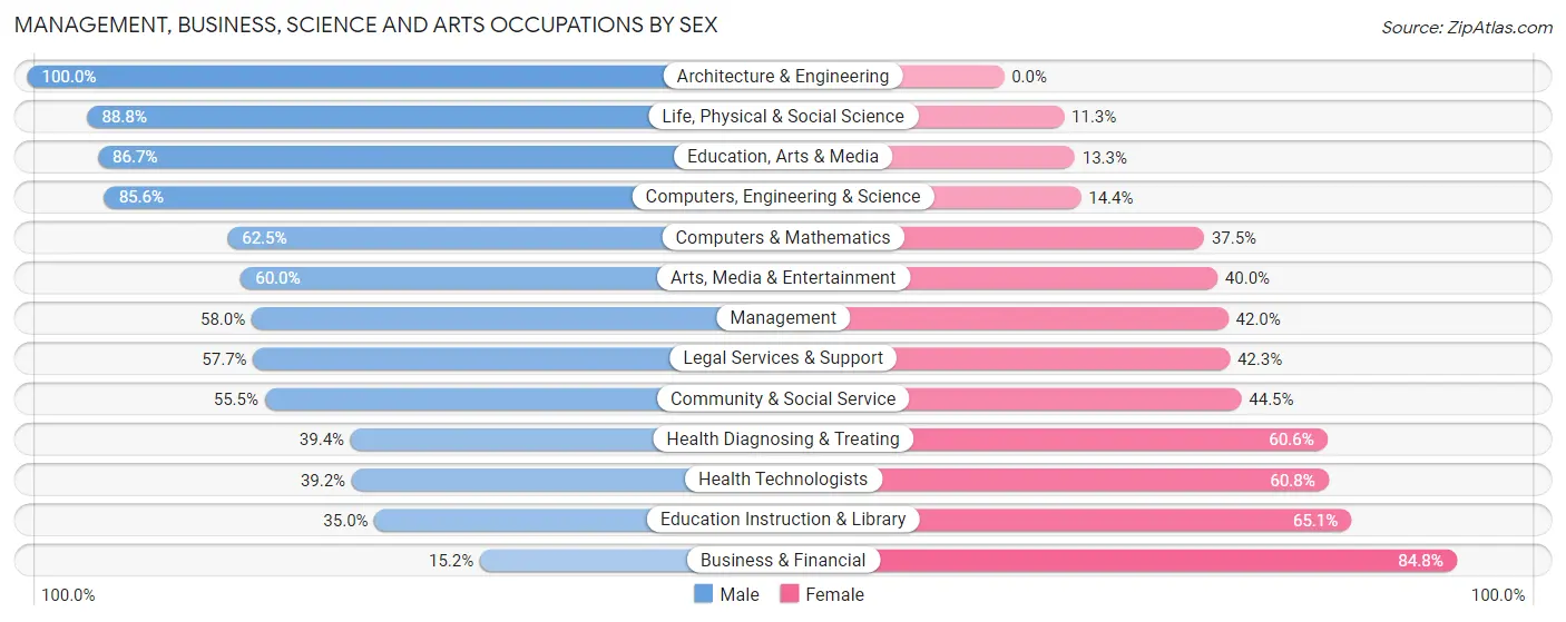 Management, Business, Science and Arts Occupations by Sex in Ferry County