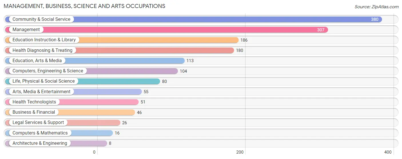 Management, Business, Science and Arts Occupations in Ferry County