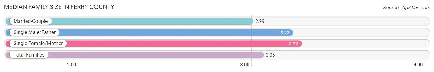 Median Family Size in Ferry County