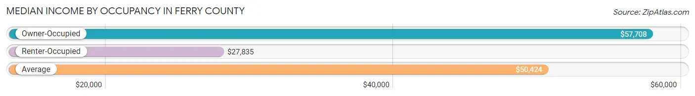 Median Income by Occupancy in Ferry County