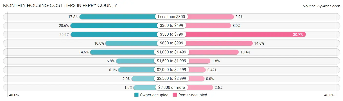 Monthly Housing Cost Tiers in Ferry County