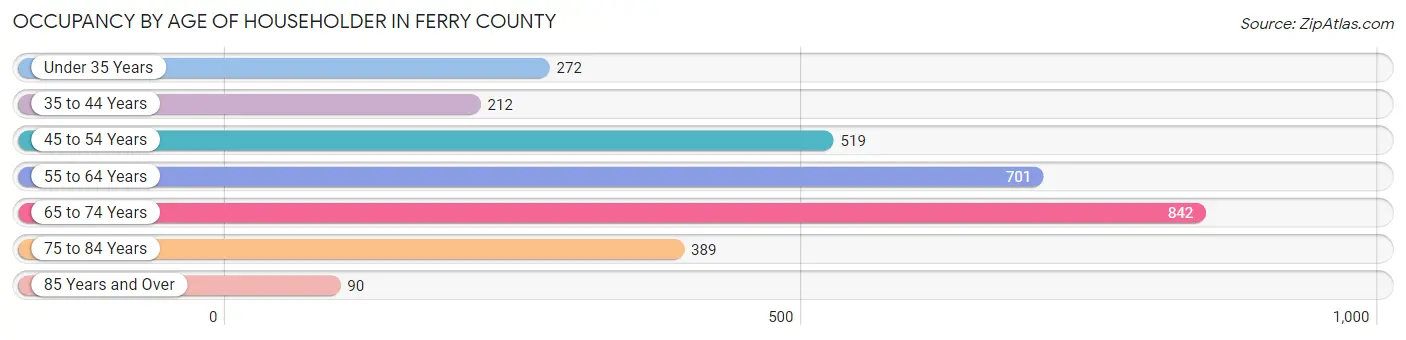 Occupancy by Age of Householder in Ferry County