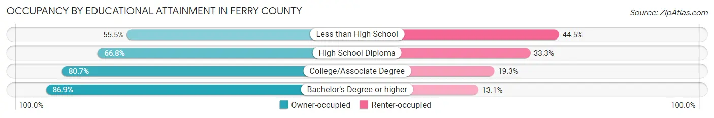 Occupancy by Educational Attainment in Ferry County