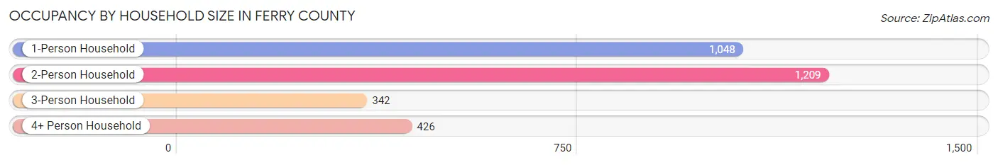 Occupancy by Household Size in Ferry County