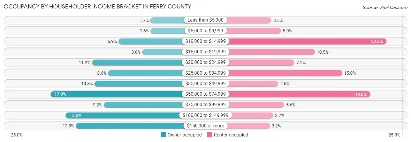 Occupancy by Householder Income Bracket in Ferry County