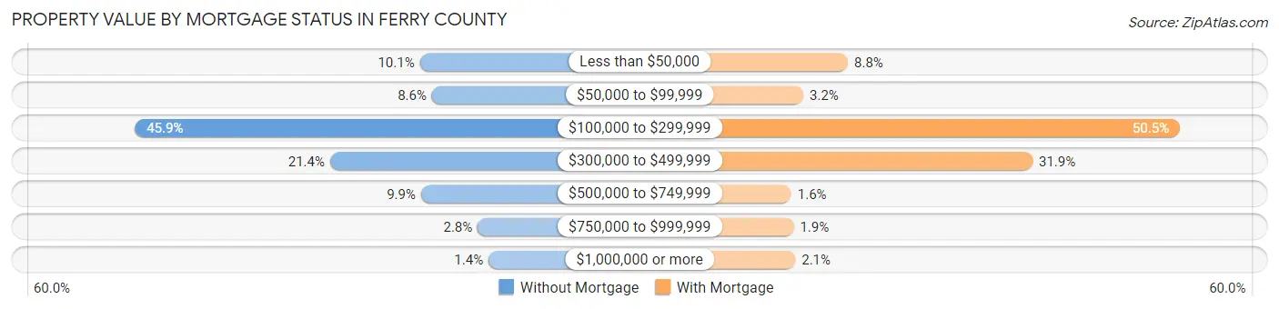 Property Value by Mortgage Status in Ferry County