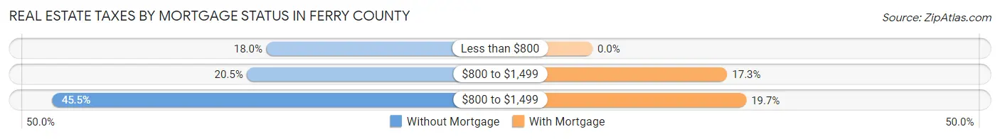 Real Estate Taxes by Mortgage Status in Ferry County