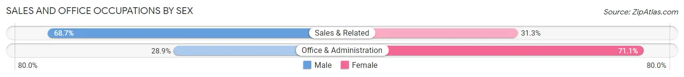 Sales and Office Occupations by Sex in Ferry County