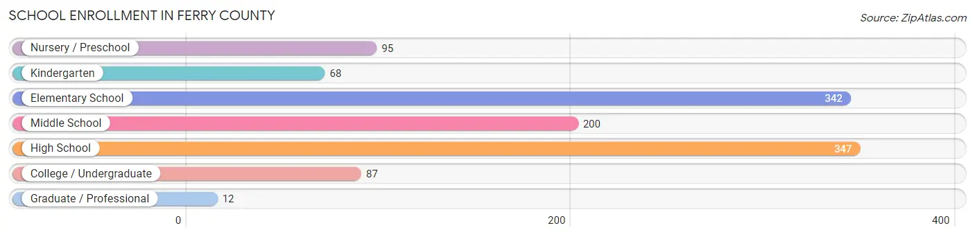 School Enrollment in Ferry County