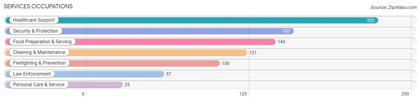 Services Occupations in Ferry County