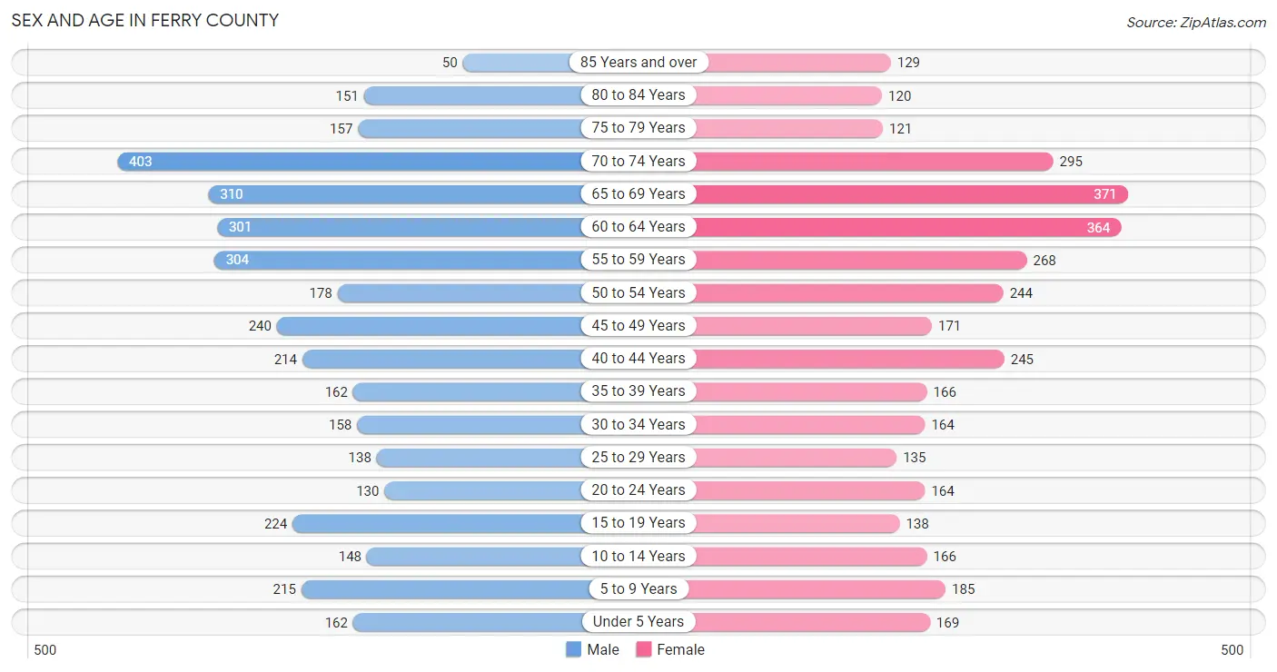 Sex and Age in Ferry County
