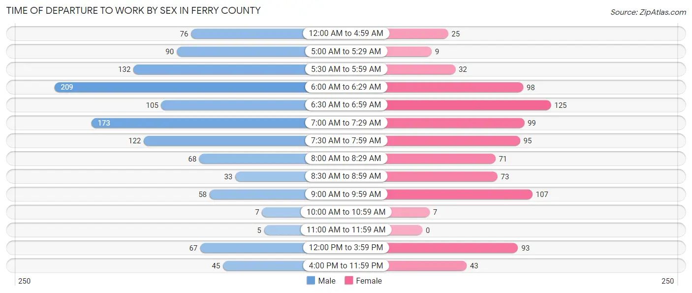 Time of Departure to Work by Sex in Ferry County