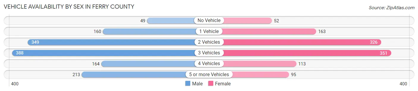 Vehicle Availability by Sex in Ferry County