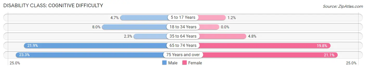 Disability in Garfield County: <span>Cognitive Difficulty</span>