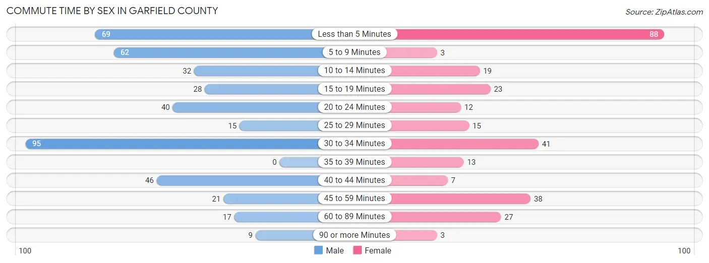 Commute Time by Sex in Garfield County