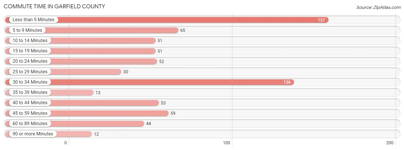 Commute Time in Garfield County