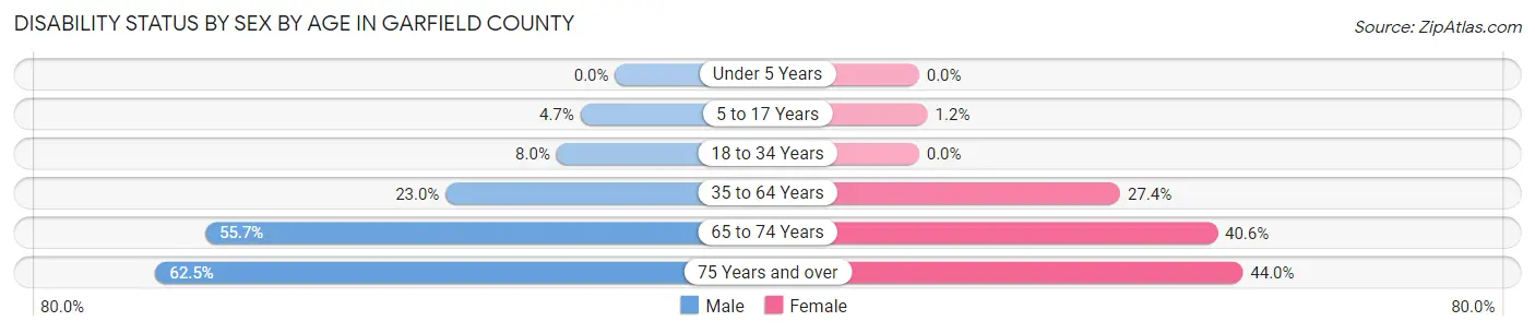 Disability Status by Sex by Age in Garfield County