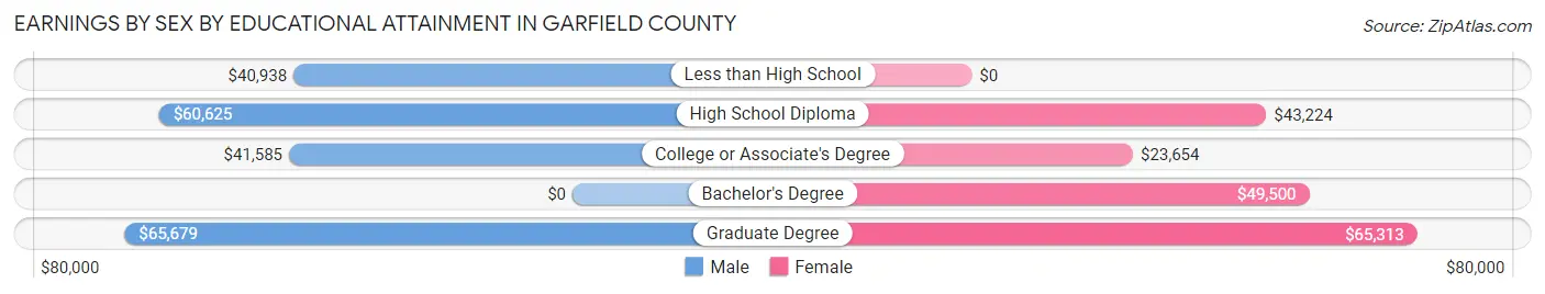 Earnings by Sex by Educational Attainment in Garfield County