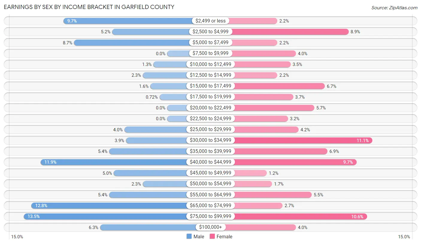 Earnings by Sex by Income Bracket in Garfield County