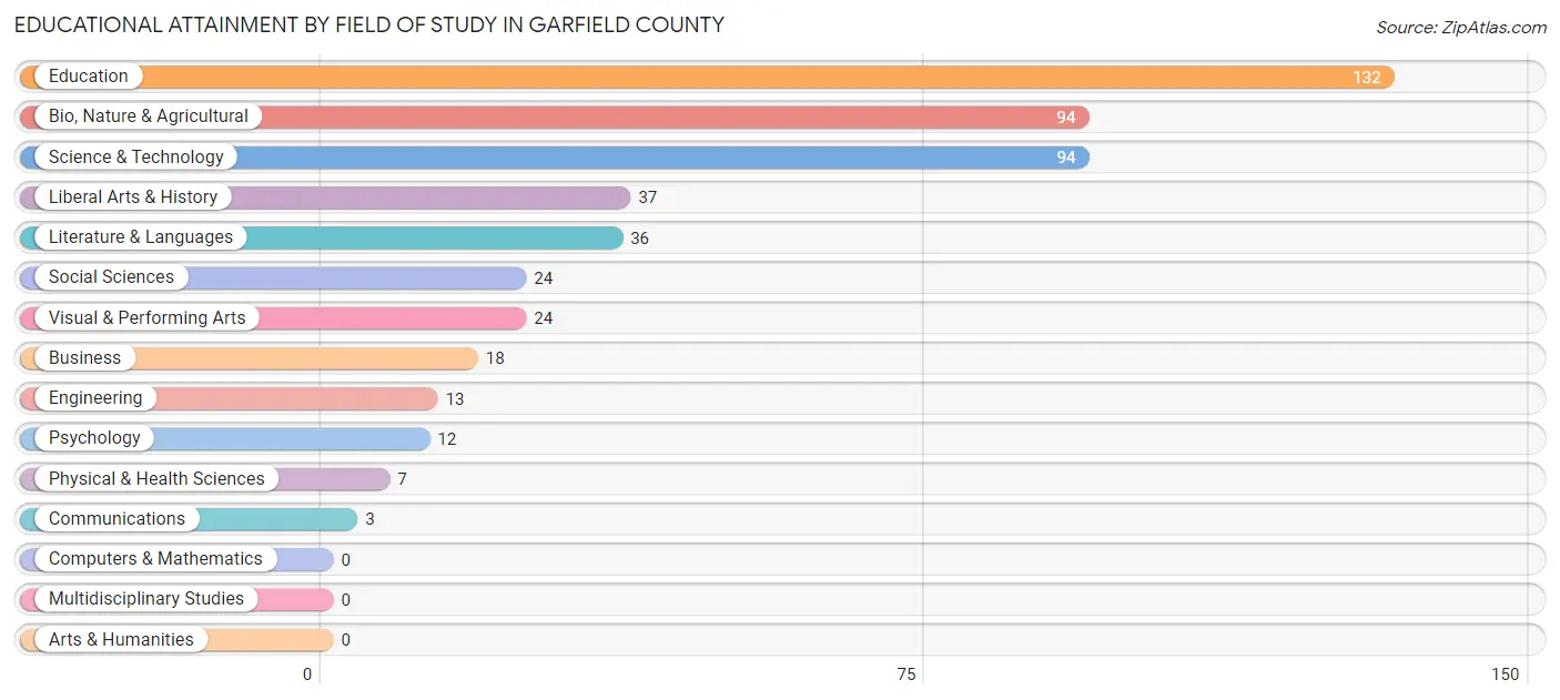 Educational Attainment by Field of Study in Garfield County