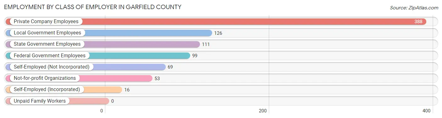 Employment by Class of Employer in Garfield County