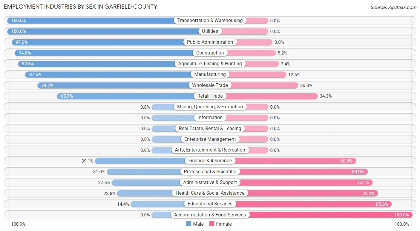 Employment Industries by Sex in Garfield County