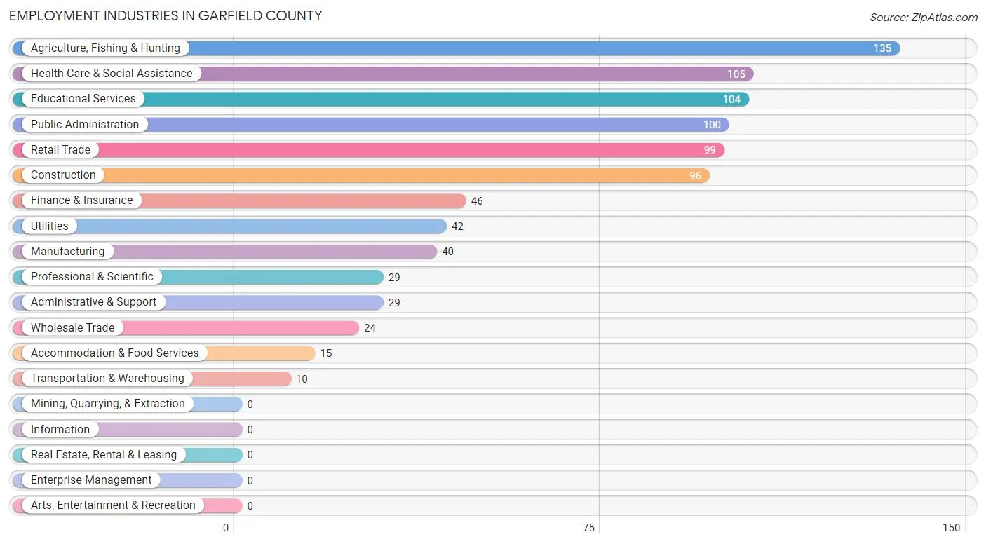 Employment Industries in Garfield County