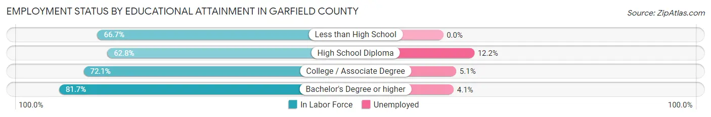 Employment Status by Educational Attainment in Garfield County