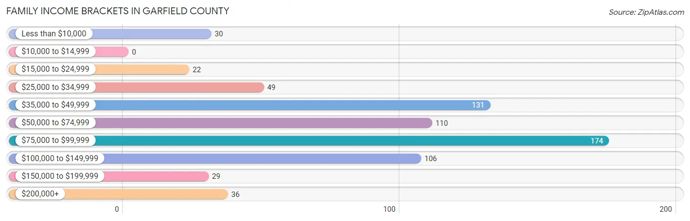 Family Income Brackets in Garfield County