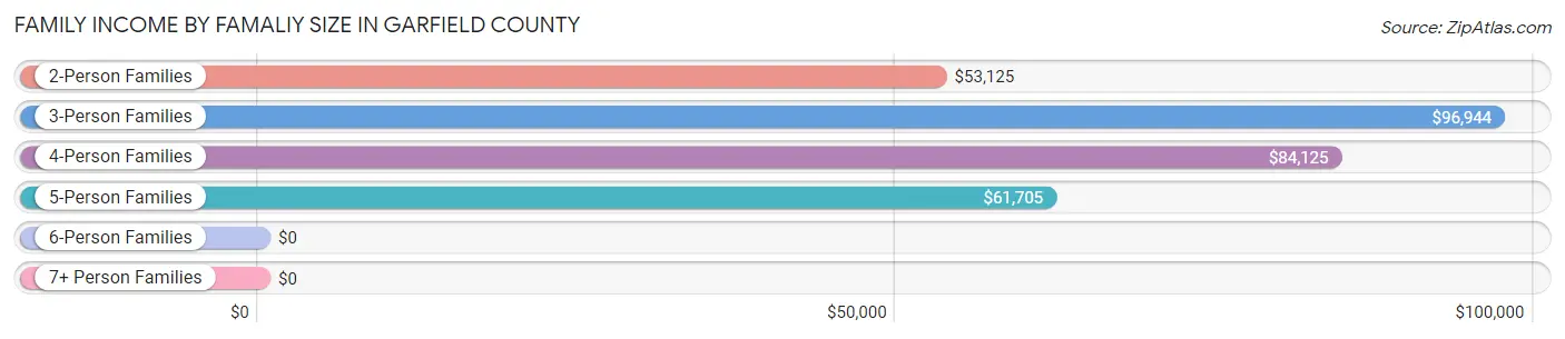 Family Income by Famaliy Size in Garfield County