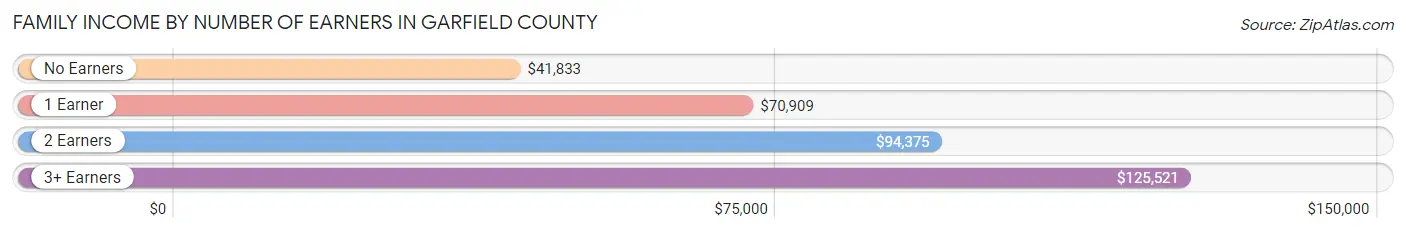 Family Income by Number of Earners in Garfield County