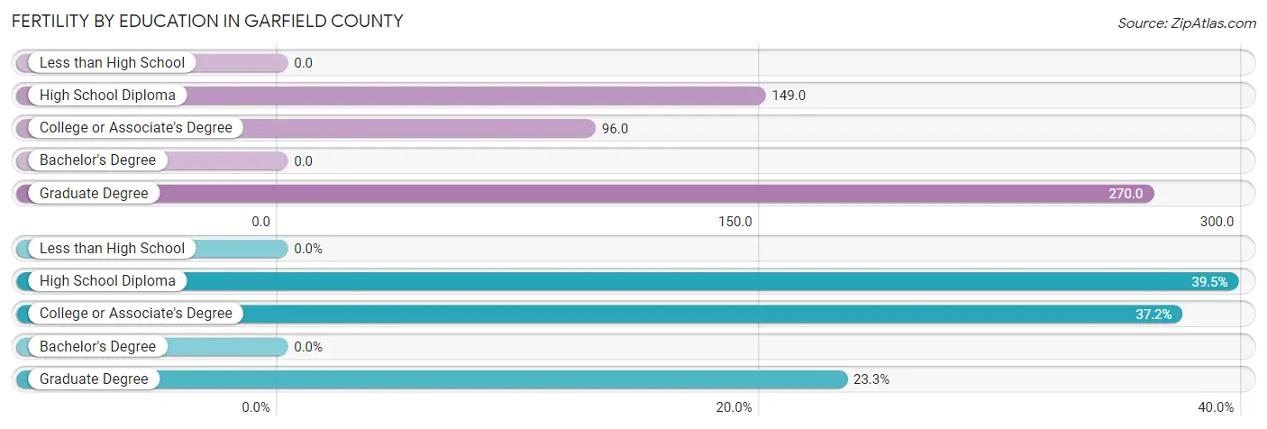 Female Fertility by Education Attainment in Garfield County