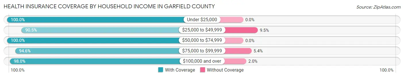 Health Insurance Coverage by Household Income in Garfield County