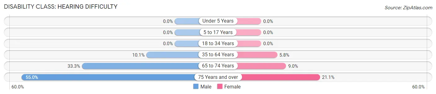 Disability in Garfield County: <span>Hearing Difficulty</span>