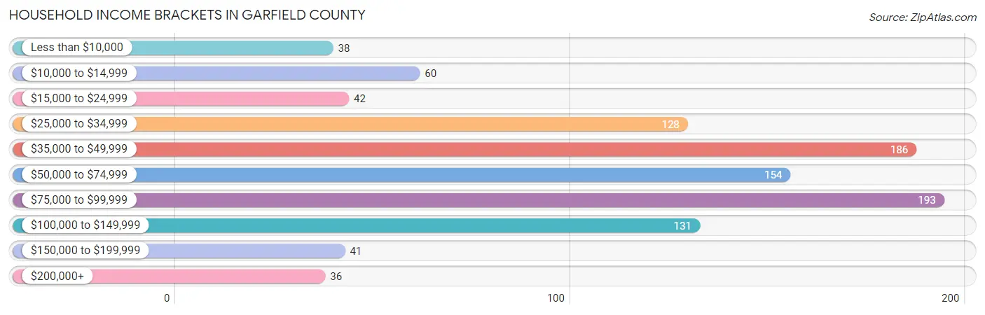 Household Income Brackets in Garfield County