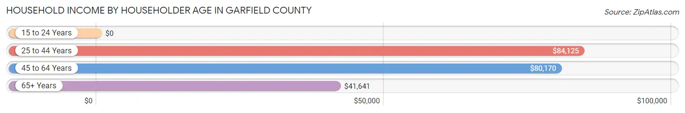 Household Income by Householder Age in Garfield County