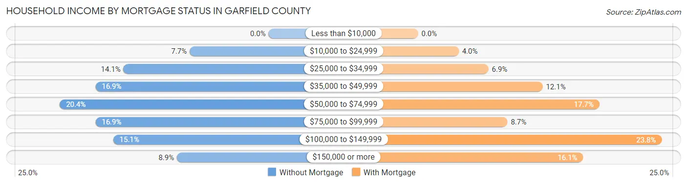 Household Income by Mortgage Status in Garfield County