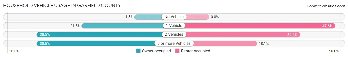 Household Vehicle Usage in Garfield County