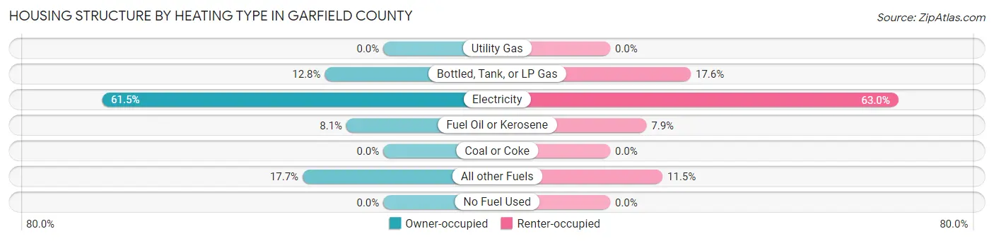 Housing Structure by Heating Type in Garfield County