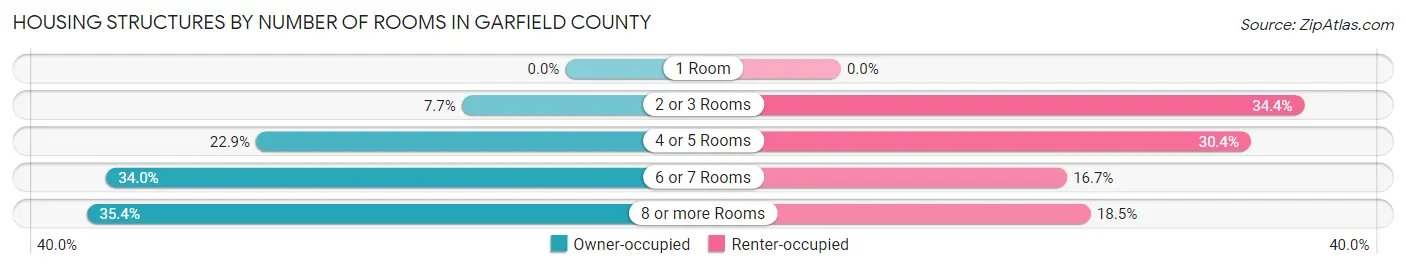 Housing Structures by Number of Rooms in Garfield County
