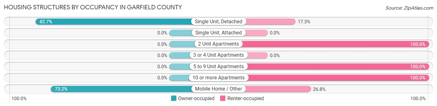Housing Structures by Occupancy in Garfield County
