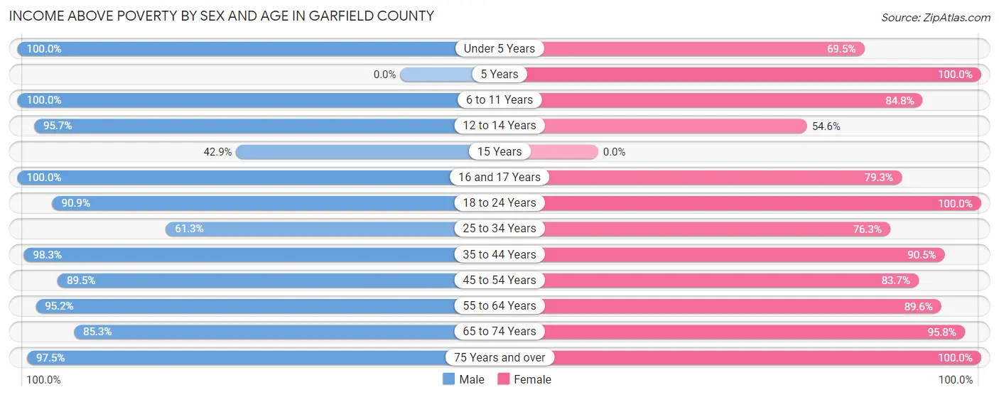Income Above Poverty by Sex and Age in Garfield County