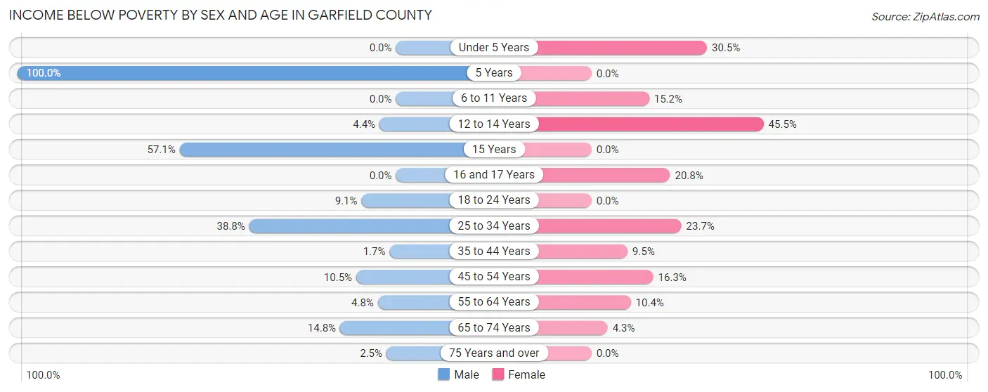 Income Below Poverty by Sex and Age in Garfield County