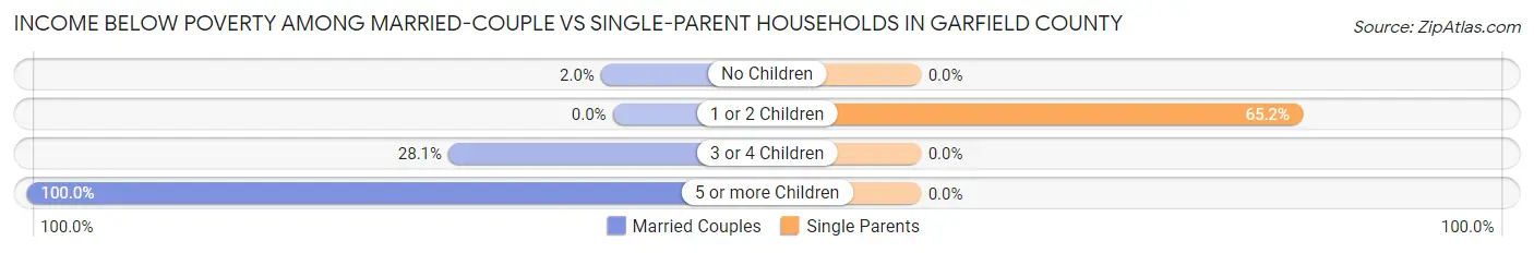 Income Below Poverty Among Married-Couple vs Single-Parent Households in Garfield County