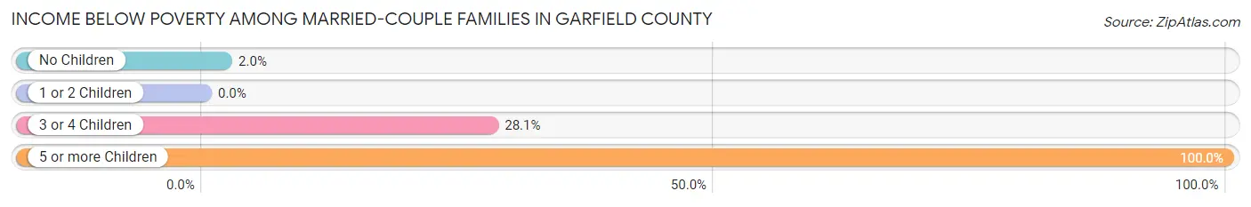 Income Below Poverty Among Married-Couple Families in Garfield County