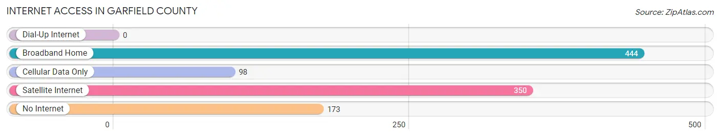 Internet Access in Garfield County
