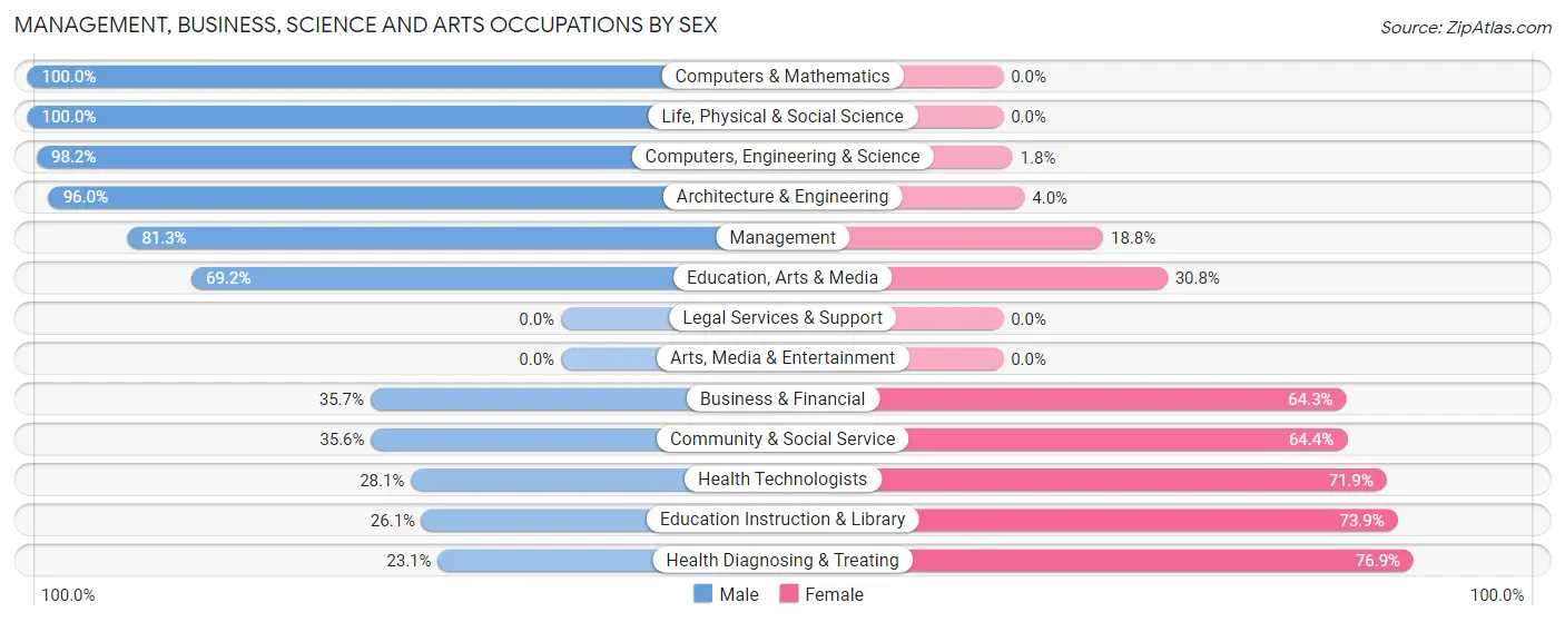 Management, Business, Science and Arts Occupations by Sex in Garfield County