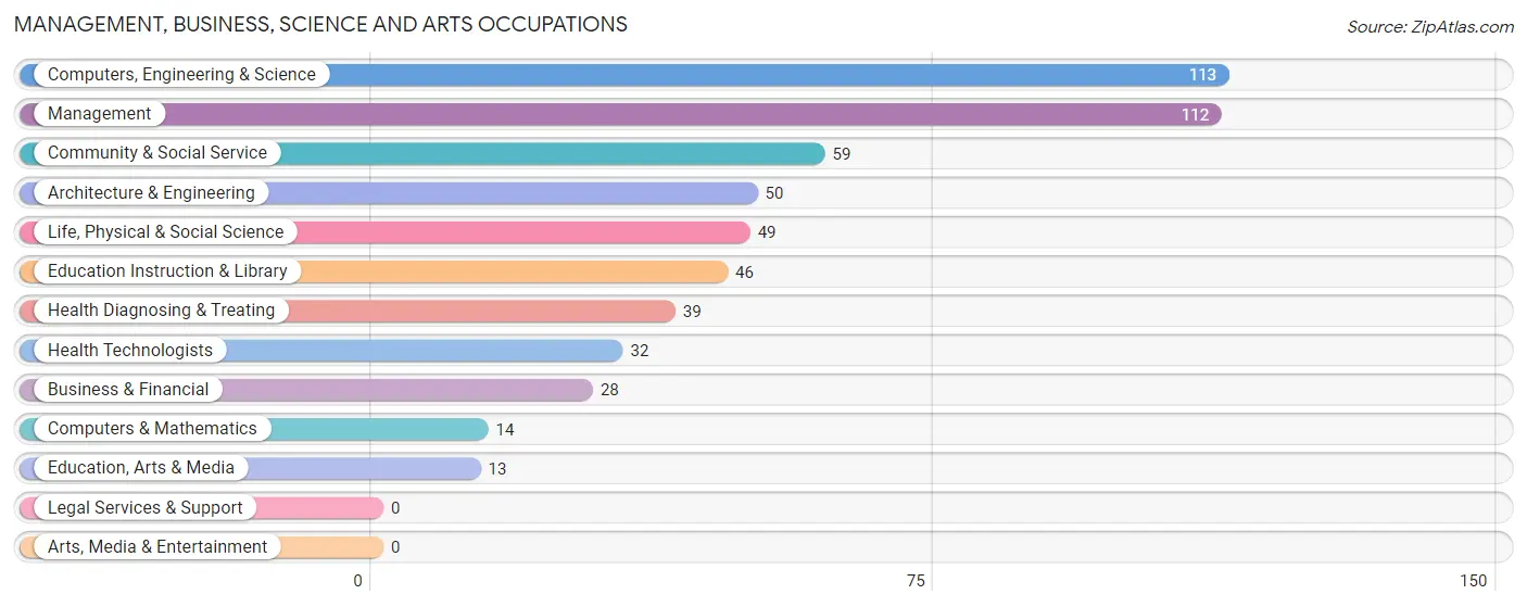 Management, Business, Science and Arts Occupations in Garfield County